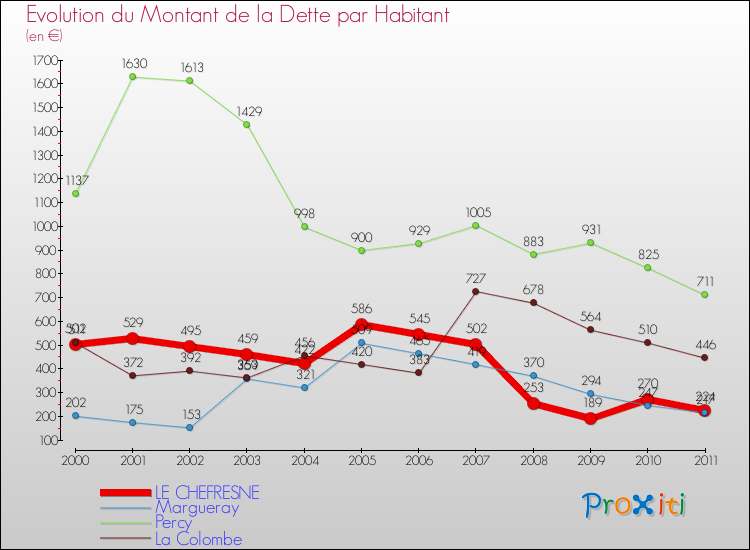 Evolution de la dette par habitant pour la commune de LE CHEFRESNE et les communes proches Comparaison de la dette par habitant pour LE CHEFRESNE et les communes voisines