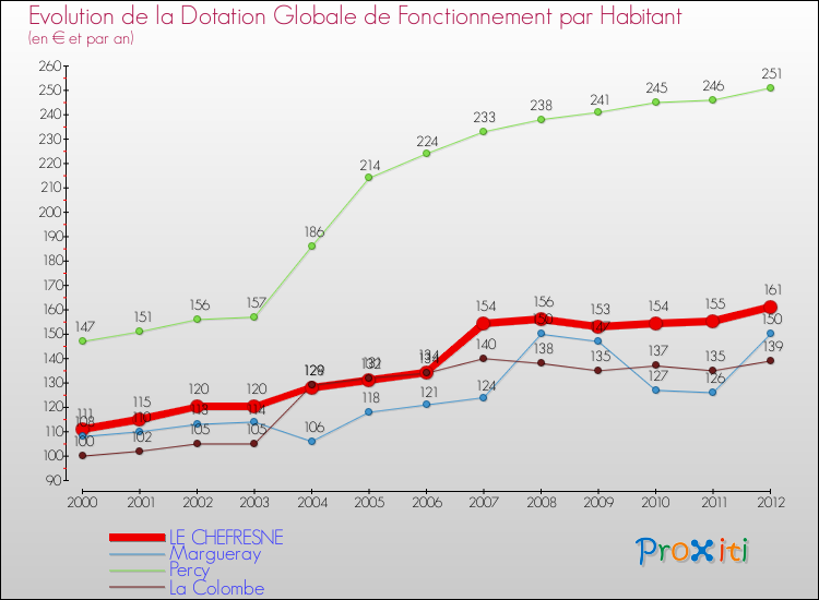 Evolution et montant de la dotation globale de fonctionnement par Habitant pour LE CHEFRESNE et les communes proches Comparaison des dotations globales de fonctionnement par habitant pour LE CHEFRESNE et les communes voisines