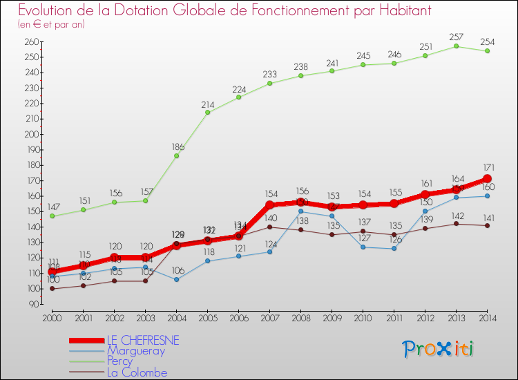 Evolution et montant de la dotation globale de fonctionnement par Habitant pour LE CHEFRESNE et les communes proches de 2000 à 2014. Comparaison des dotations globales de fonctionnement par habitant pour LE CHEFRESNE et les communes voisines de 2000 à 2014.