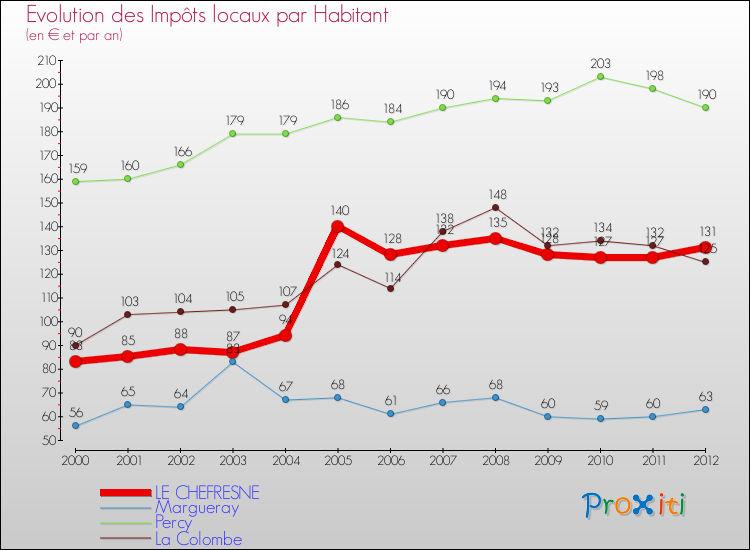 Evolution et montant des impôts locaux par Habitant pour LE CHEFRESNE et les communes proches Comparaison des impôts locaux par habitant pour LE CHEFRESNE et les communes voisines