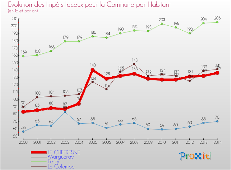 Evolution et montant des impôts locaux par Habitant pour LE CHEFRESNE et les communes proches de 2000 à 2014 Comparaison des impôts locaux par habitant pour LE CHEFRESNE et les communes voisines de 2000 à 2014