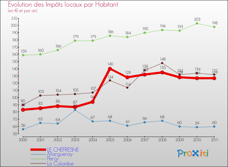 Evolution et montant des impôts locaux par Habitant pour LE CHEFRESNE et les communes proches Comparaison des impôts locaux par habitant pour LE CHEFRESNE et les communes voisines