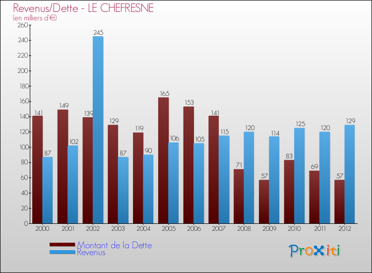 Evolution comparée de la dette et des revenus pour la commune de LE CHEFRESNE de 2000 à 2012 Comparaison de la dette et des revenus pour LE CHEFRESNE de 2000 à 2012