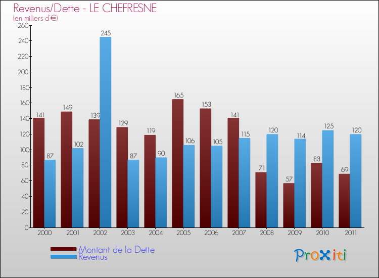 Evolution comparée de la dette et des revenus pour la commune de LE CHEFRESNE de 2000 à 2011 Comparaison de la dette et des revenus pour LE CHEFRESNE de 2000 à 2011