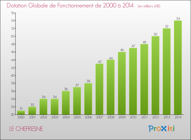 Evolution du montant de la Dotation Globale de Fonctionnement pour la commune de LE CHEFRESNE de 2000 à 2014 Evolution du montant de la Dotation Globale de Fonctionnement pour LE CHEFRESNE de 2000 à 2014