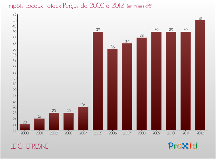 Evolution des Impôts Locaux pour la commune de LE CHEFRESNE de 2000 à 2012 Evolution des Impôts Locaux pour LE CHEFRESNE de 2000 à 2012