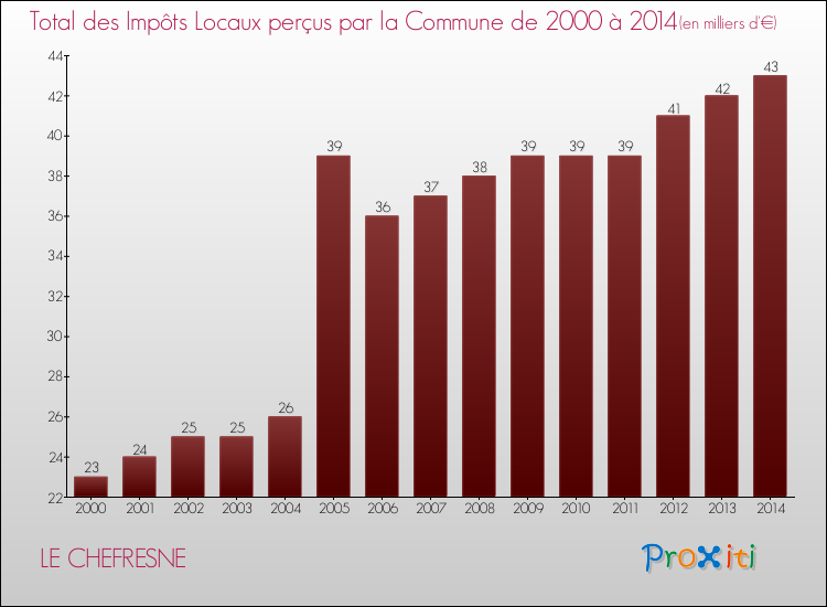 Evolution des Impôts Locaux pour la commune de LE CHEFRESNE de 2000 à 2014 Evolution des Impôts Locaux pour LE CHEFRESNE de 2000 à 2014