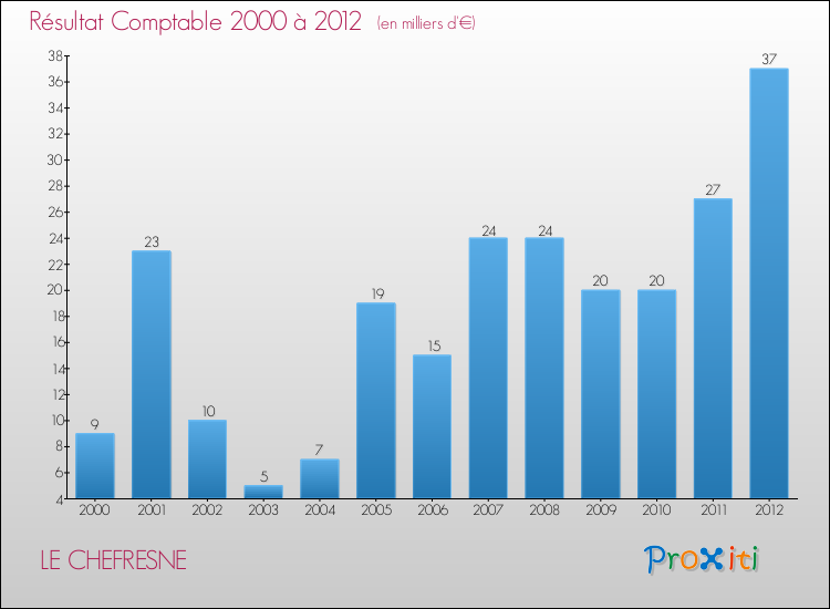 Evolution du résultat comptable pour la commune de LE CHEFRESNE de 2000 à 2012 Evolution du résultat comptable pour LE CHEFRESNE de 2000 à 2012