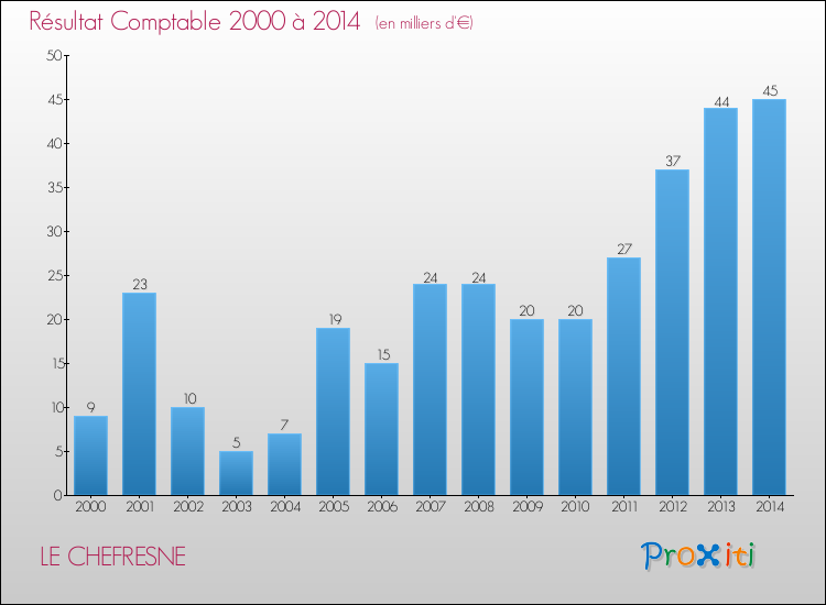 Evolution du résultat comptable pour la commune de LE CHEFRESNE de 2000 à 2014 Evolution du résultat comptable pour LE CHEFRESNE de 2000 à 2014