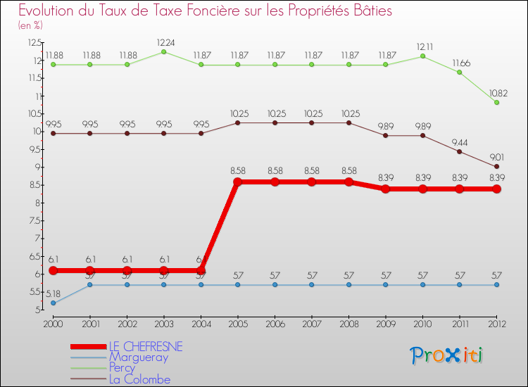 Evolution du taux de la taxe foncière sur le bati pour LE CHEFRESNE et les communes proches de 2000 à 2012 Comparaison des taux de taxe foncière sur le bati pour LE CHEFRESNE et les communes voisines de 2000 à 2012