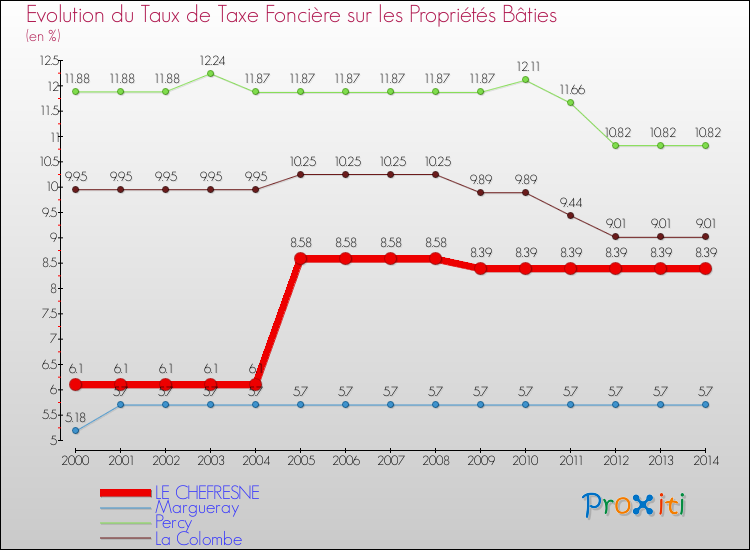Evolution du taux de la taxe foncière sur le bati pour LE CHEFRESNE et les communes proches de 2000 à 2014 Comparaison des taux de taxe foncière sur le bati pour LE CHEFRESNE et les communes voisines de 2000 à 2014