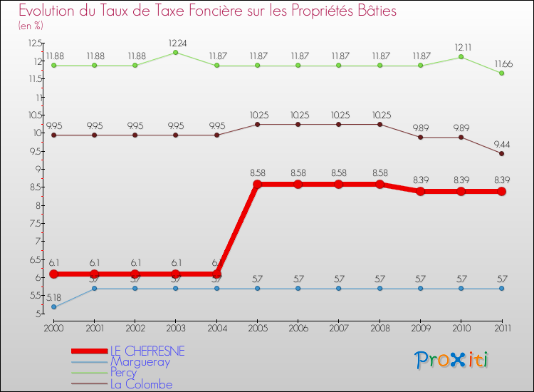Evolution du taux de la taxe foncière sur le bati pour LE CHEFRESNE et les communes proches Comparaison des taux de taxe foncière sur le bati pour LE CHEFRESNE et les communes voisines