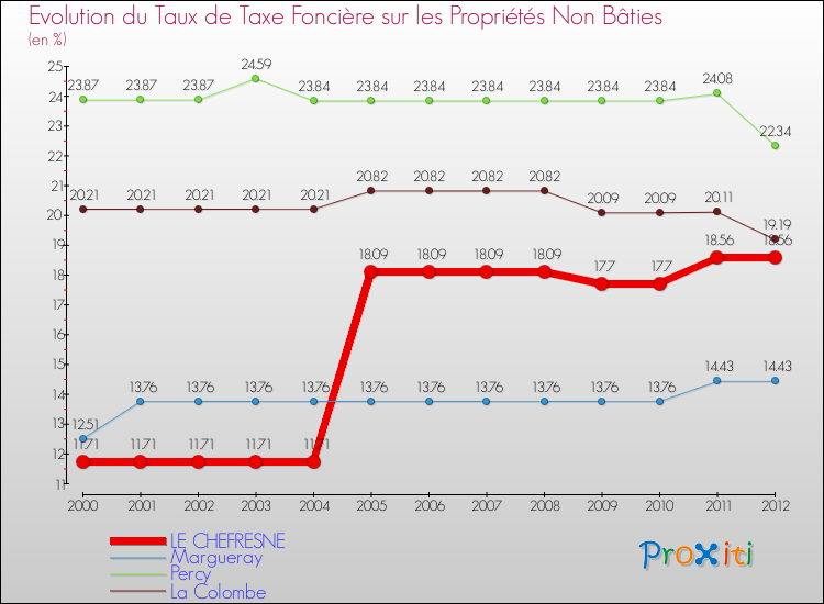 Evolution du taux de la taxe foncière sur les immeubles et terrains non batis pour LE CHEFRESNE et les communes proches de 2000 à 2012 Comparaison des taux de la taxe foncière sur les immeubles et terrains non batis pour LE CHEFRESNE et les communes voisines de 2000 à 2012