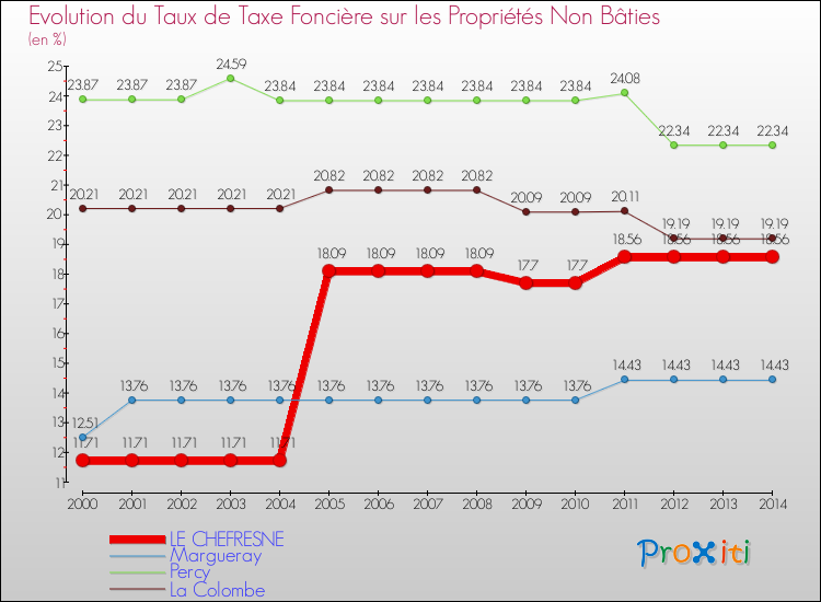 Evolution du taux de la taxe foncière sur les immeubles et terrains non batis pour LE CHEFRESNE et les communes proches de 2000 à 2014 Comparaison des taux de la taxe foncière sur les immeubles et terrains non batis pour LE CHEFRESNE et les communes voisines de 2000 à 2014