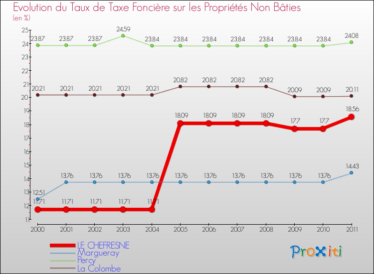 Evolution du taux de la taxe foncière sur les immeubles et terrains non batis pour LE CHEFRESNE et les communes proches Comparaison des taux de la taxe foncière sur les immeubles et terrains non batis pour LE CHEFRESNE et les communes voisines