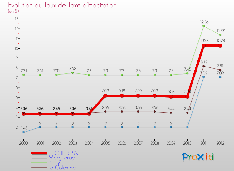 Evolution du taux de la taxe d'habitation pour LE CHEFRESNE et les communes proches Comparaison des taux de la taxe d'habitation pour LE CHEFRESNE et les communes voisines