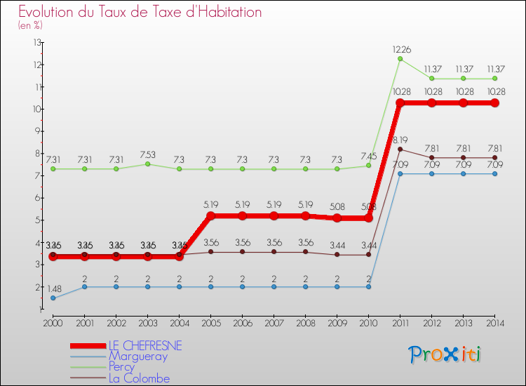 Evolution du taux de la taxe d'habitation pour LE CHEFRESNE et les communes proches de 2000 à 2014 Comparaison des taux de la taxe d'habitation pour LE CHEFRESNE et les communes voisines de 2000 à 2014