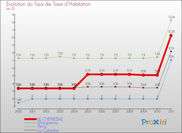 Evolution du taux de la taxe d'habitation pour LE CHEFRESNE et les communes proches Comparaison des taux de la taxe d'habitation pour LE CHEFRESNE et les communes voisines