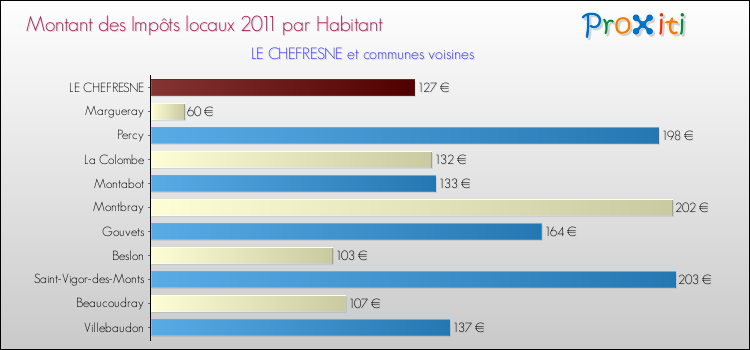 Montant des impôts locaux par Habitant pour LE CHEFRESNE et les communes proches Comparaison des impôts locaux par habitant pour LE CHEFRESNE et les communes voisines