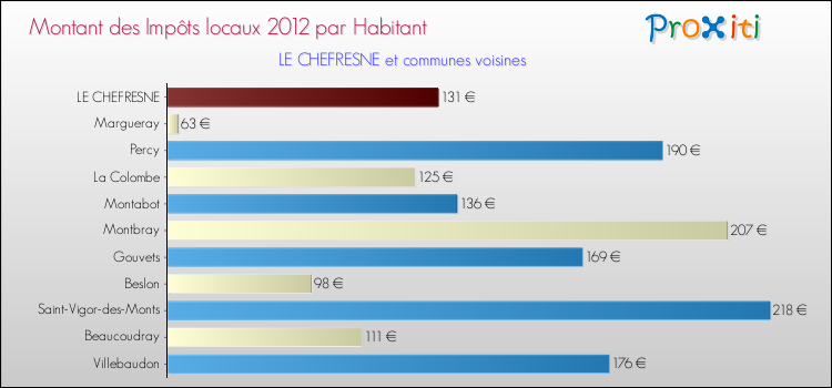 Montant des impôts locaux par Habitant pour LE CHEFRESNE et les communes proches Comparaison des impôts locaux par habitant pour LE CHEFRESNE et les communes voisines