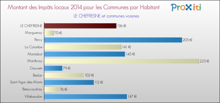 Montant des impôts locaux par Habitant pour LE CHEFRESNE et les communes proches en 2014 Comparaison des impôts locaux par habitant pour LE CHEFRESNE et les communes voisines en 2014
