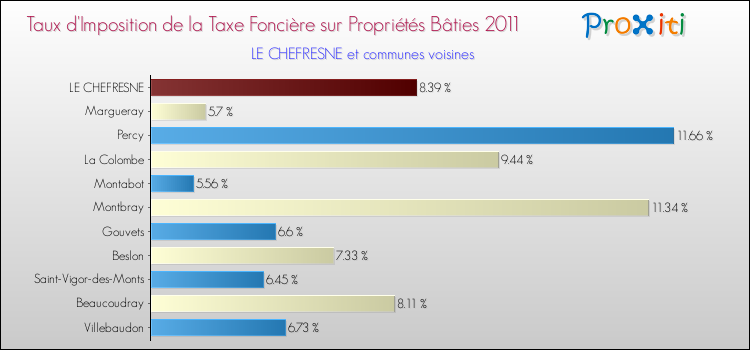 Taux d'imposition de la taxe foncière sur le bati 2011 pour LE CHEFRESNE et les communes proches Comparaison des taux d'imposition de la taxe foncière sur le bati 2011 pour LE CHEFRESNE et les communes voisines