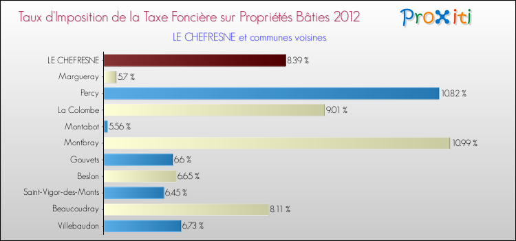 Taux d'imposition de la taxe foncière sur le bati 2012 pour LE CHEFRESNE et les communes proches Comparaison des taux d'imposition de la taxe foncière sur le bati 2012 pour LE CHEFRESNE et les communes voisines