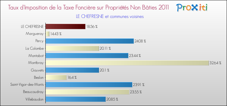 Taux d'imposition de la taxe foncière sur les immeubles et terrains non batis 2011 pour LE CHEFRESNE et les communes proches Comparaison des taux d'imposition de la taxe foncière sur les immeubles et terrains non batis 2011 pour LE CHEFRESNE et les communes voisines