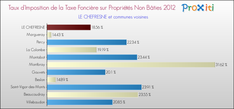 Taux d'imposition de la taxe foncière sur les immeubles et terrains non batis 2012 pour LE CHEFRESNE et les communes proches Comparaison des taux d'imposition de la taxe foncière sur les immeubles et terrains non batis 2012 pour LE CHEFRESNE et les communes voisines