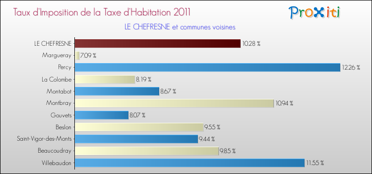 Taux d'imposition de la taxe d'habitation 2011 pour LE CHEFRESNE et les communes proches Comparaison des taux d'imposition de la taxe d'habitation 2011 pour LE CHEFRESNE et les communes voisines