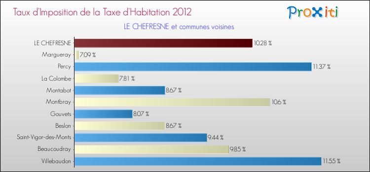 Taux d'imposition de la taxe d'habitation 2012 pour LE CHEFRESNE et les communes proches Comparaison des taux d'imposition de la taxe d'habitation 2012 pour LE CHEFRESNE et les communes voisines