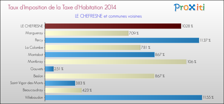 Taux d'imposition de la taxe d'habitation 2014 pour LE CHEFRESNE et les communes proches Comparaison des taux d'imposition de la taxe d'habitation 2014 pour LE CHEFRESNE et les communes voisines