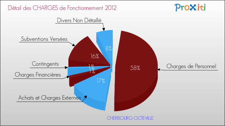 Décomposition des Charges de Fonctionnement 2012 de la commune de CHERBOURG-OCTEVILLE Charges de Fonctionnement 2012 pour la commune de CHERBOURG-OCTEVILLE