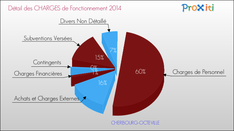 Décomposition des Charges de Fonctionnement 2014 de la commune de CHERBOURG-OCTEVILLE Charges de Fonctionnement 2014 pour la commune de CHERBOURG-OCTEVILLE