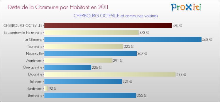 Dette par habitant de la commune en 2011 pour CHERBOURG-OCTEVILLE et les communes proches Comparaison de la dette par habitant de la commune en 2011 pour CHERBOURG-OCTEVILLE et les communes voisines