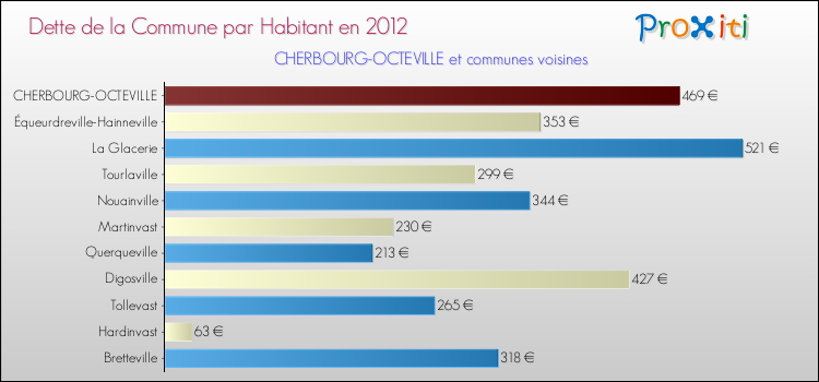 Dette par habitant de la commune en 2012 pour CHERBOURG-OCTEVILLE et les communes proches Comparaison de la dette par habitant de la commune en 2012 pour CHERBOURG-OCTEVILLE et les communes voisines