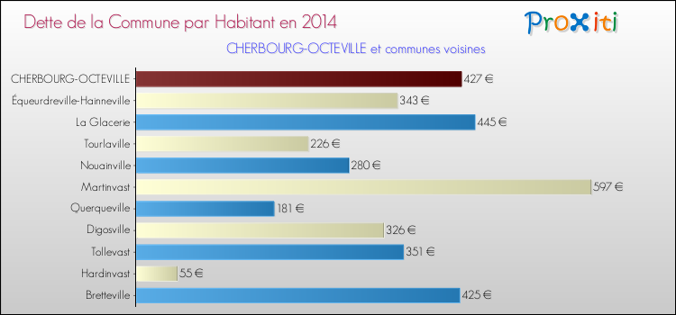 Dette par habitant de la commune en 2014 pour CHERBOURG-OCTEVILLE et les communes proches Comparaison de la dette par habitant de la commune en 2014 pour CHERBOURG-OCTEVILLE et les communes voisines