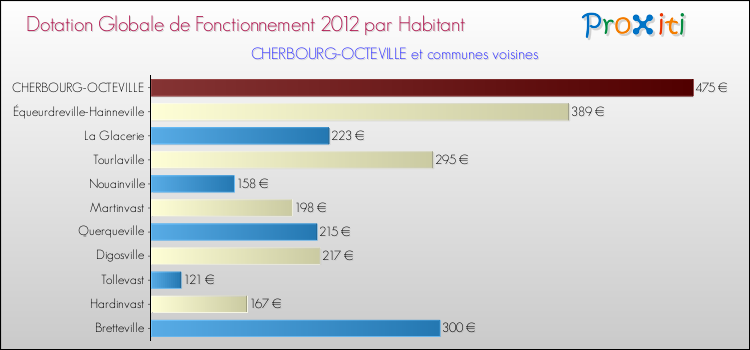 Montant des dotations globales de fonctionnement DGF par Habitant pour CHERBOURG-OCTEVILLE et les communes proches Comparaison des des dotations globales de fonctionnement DGF par habitant pour CHERBOURG-OCTEVILLE et les communes voisines
