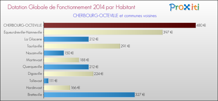 Montant des dotations globales de fonctionnement DGF par Habitant pour CHERBOURG-OCTEVILLE et les communes proches en 2014. Comparaison des des dotations globales de fonctionnement DGF par habitant pour CHERBOURG-OCTEVILLE et les communes voisines en 2014.