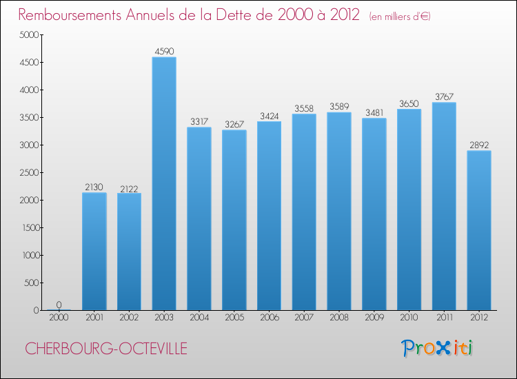 Evolution de l'annuité de la dette pour la commune de CHERBOURG-OCTEVILLE de 2000 à 2012 Annuités de la dette pour CHERBOURG-OCTEVILLE de 2000 à 2012