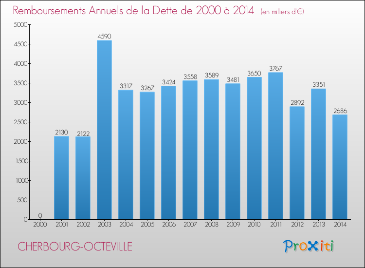 Evolution de l'annuité de la dette pour la commune de CHERBOURG-OCTEVILLE de 2000 à 2014 Annuités de la dette pour CHERBOURG-OCTEVILLE de 2000 à 2014