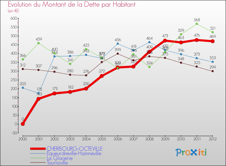 Evolution de la dette par habitant pour la commune de CHERBOURG-OCTEVILLE et les communes proches de 2000 à 2012 Comparaison de la dette par habitant pour CHERBOURG-OCTEVILLE et les communes voisines de 2000 à 2012