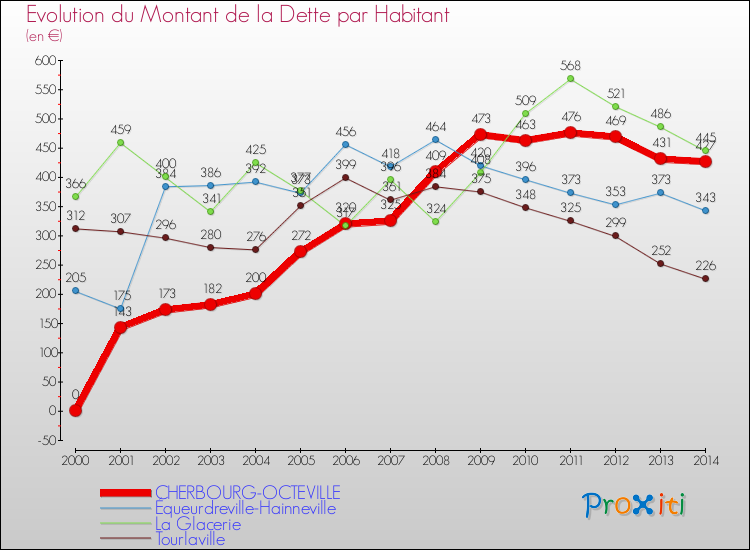 Evolution de la dette par habitant pour la commune de CHERBOURG-OCTEVILLE et les communes proches de 2000 à 2014 Comparaison de la dette par habitant pour CHERBOURG-OCTEVILLE et les communes voisines de 2000 à 2014