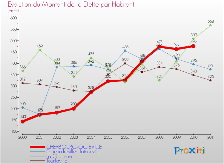 Evolution de la dette par habitant pour la commune de CHERBOURG-OCTEVILLE et les communes proches Comparaison de la dette par habitant pour CHERBOURG-OCTEVILLE et les communes voisines