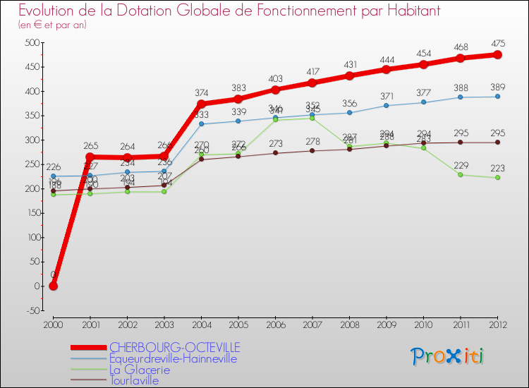 Evolution et montant de la dotation globale de fonctionnement par Habitant pour CHERBOURG-OCTEVILLE et les communes proches Comparaison des dotations globales de fonctionnement par habitant pour CHERBOURG-OCTEVILLE et les communes voisines
