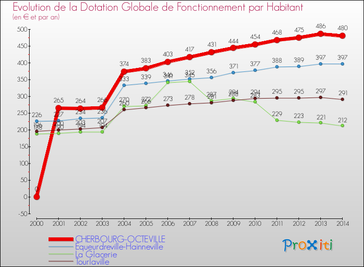 Evolution et montant de la dotation globale de fonctionnement par Habitant pour CHERBOURG-OCTEVILLE et les communes proches de 2000 à 2014. Comparaison des dotations globales de fonctionnement par habitant pour CHERBOURG-OCTEVILLE et les communes voisines de 2000 à 2014.