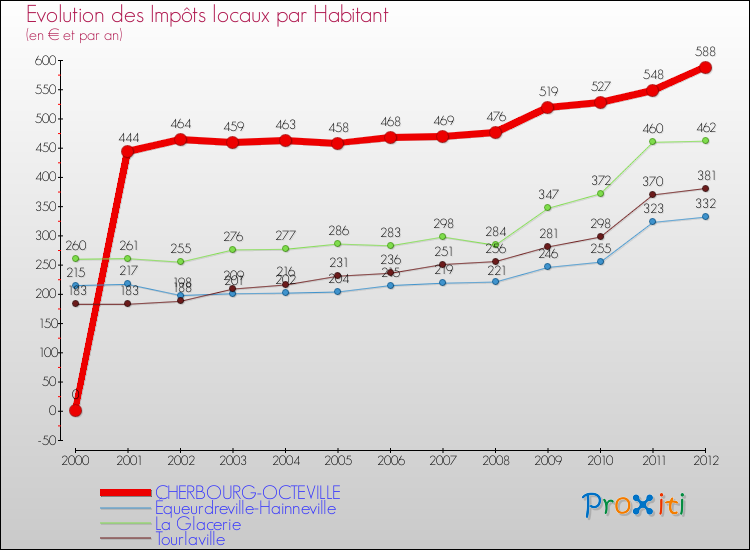Evolution et montant des impôts locaux par Habitant pour CHERBOURG-OCTEVILLE et les communes proches Comparaison des impôts locaux par habitant pour CHERBOURG-OCTEVILLE et les communes voisines
