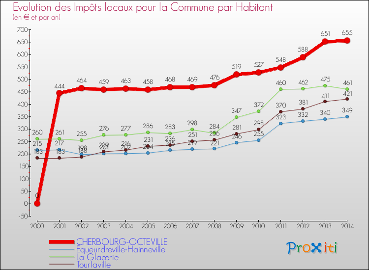 Evolution et montant des impôts locaux par Habitant pour CHERBOURG-OCTEVILLE et les communes proches de 2000 à 2014 Comparaison des impôts locaux par habitant pour CHERBOURG-OCTEVILLE et les communes voisines de 2000 à 2014