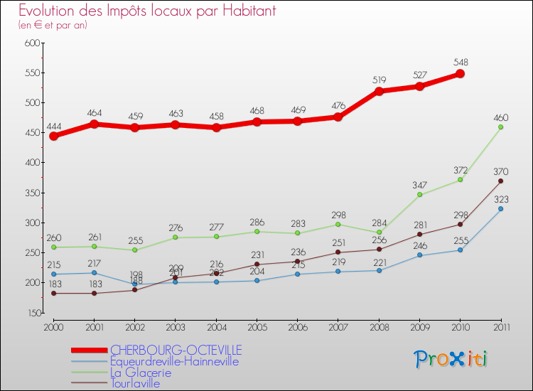 Evolution et montant des impôts locaux par Habitant pour CHERBOURG-OCTEVILLE et les communes proches Comparaison des impôts locaux par habitant pour CHERBOURG-OCTEVILLE et les communes voisines
