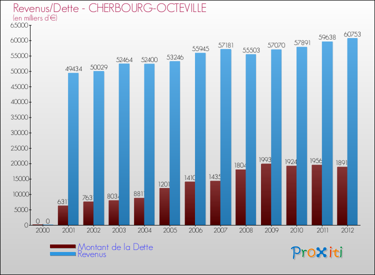 Evolution comparée de la dette et des revenus pour la commune de CHERBOURG-OCTEVILLE de 2000 à 2012 Comparaison de la dette et des revenus pour CHERBOURG-OCTEVILLE de 2000 à 2012